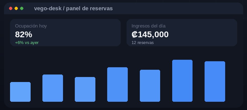 Panel de VEGO DESK con ocupación e ingresos del día